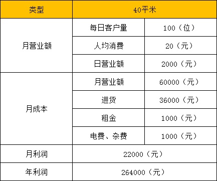 開饞嘴郎6元9零食店一年能掙多少錢？