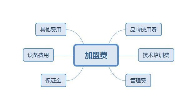 零食加盟店加盟費是每年給還是一次給，有期限嗎？